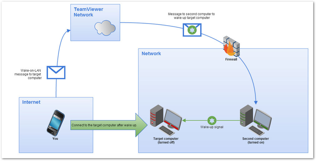 Desperte o computador remoto através de outro computador na mesma rede com o TeamViewer (Classic) Wake-on-LAN.png