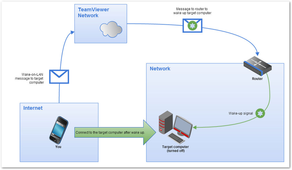 Desperte o computador remoto através de outro computador na mesma rede com o TeamViewer (Classic) Wake-on-LAN_002.png