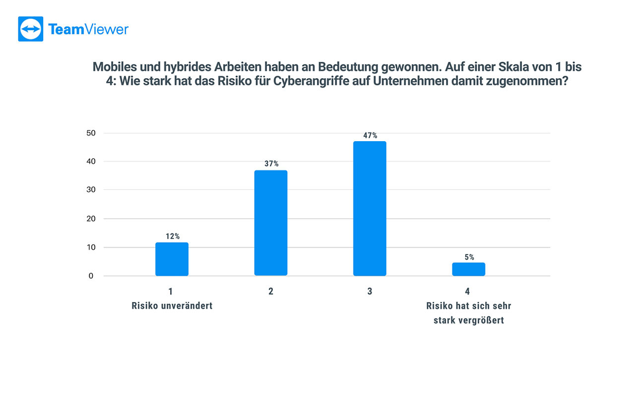 Mobiles und hybrides arbeiten