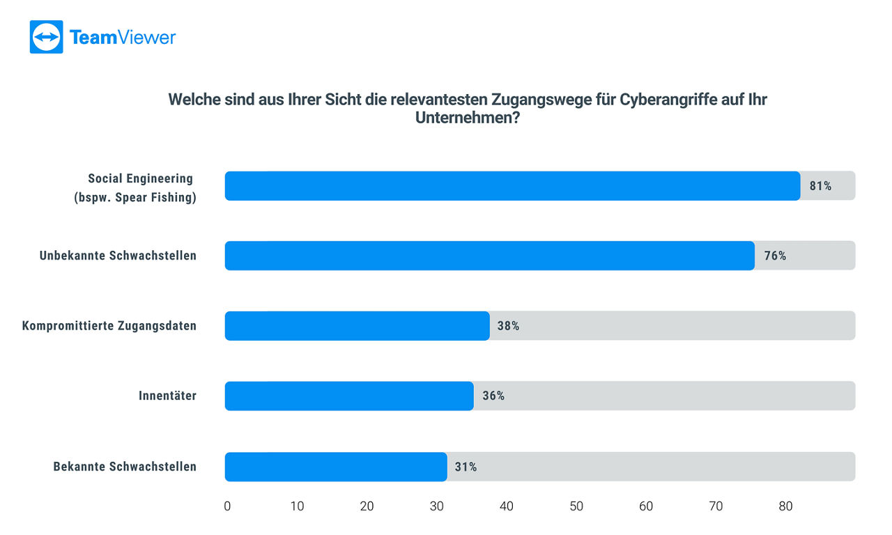 Welche sind aus Ihrer Sicht die relevantesten Zugangswege für Cyberangriff auf ihr Unternehmen