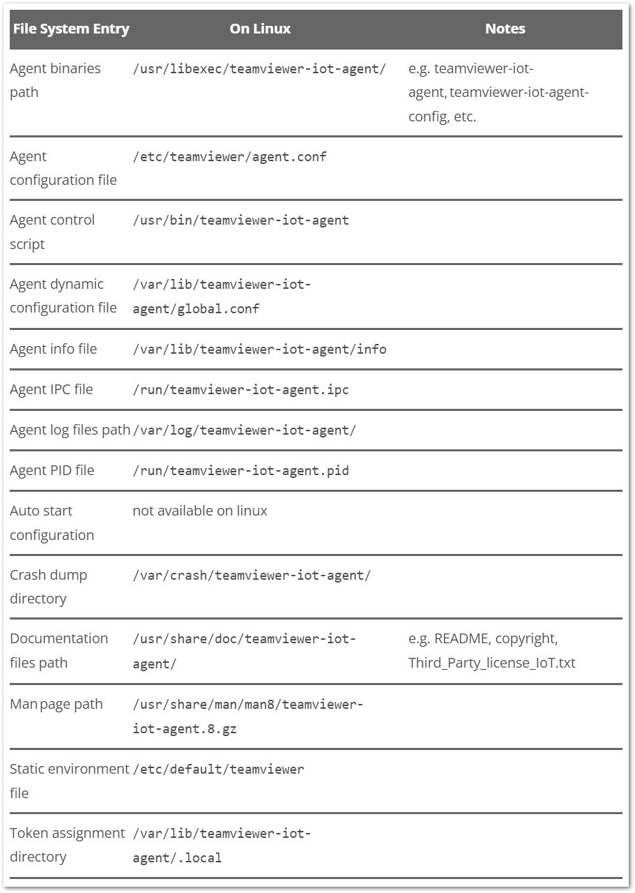 TeamViewer IoT Documentation - TeamViewer - Table.png