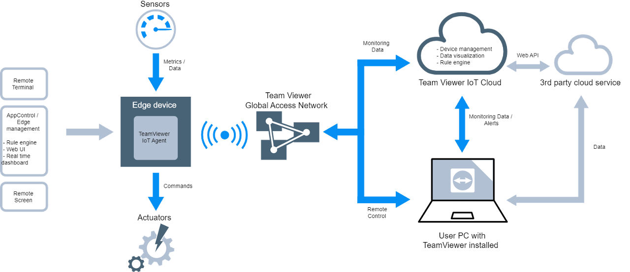 tv-iot-basic-workflow.png