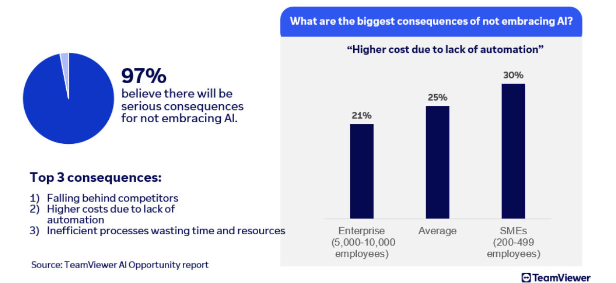 Graph showing why SMBs can’t afford to wait on AI and DEX
