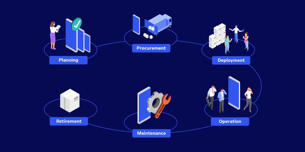 IT asset lifecycle: planning, procurement, deployment, operation, maintenance, retirement