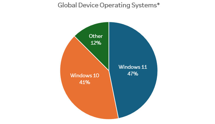 *Sample size 250 million TeamViewer connections; July - September 2025; supportee view (endpoint receiving the support)