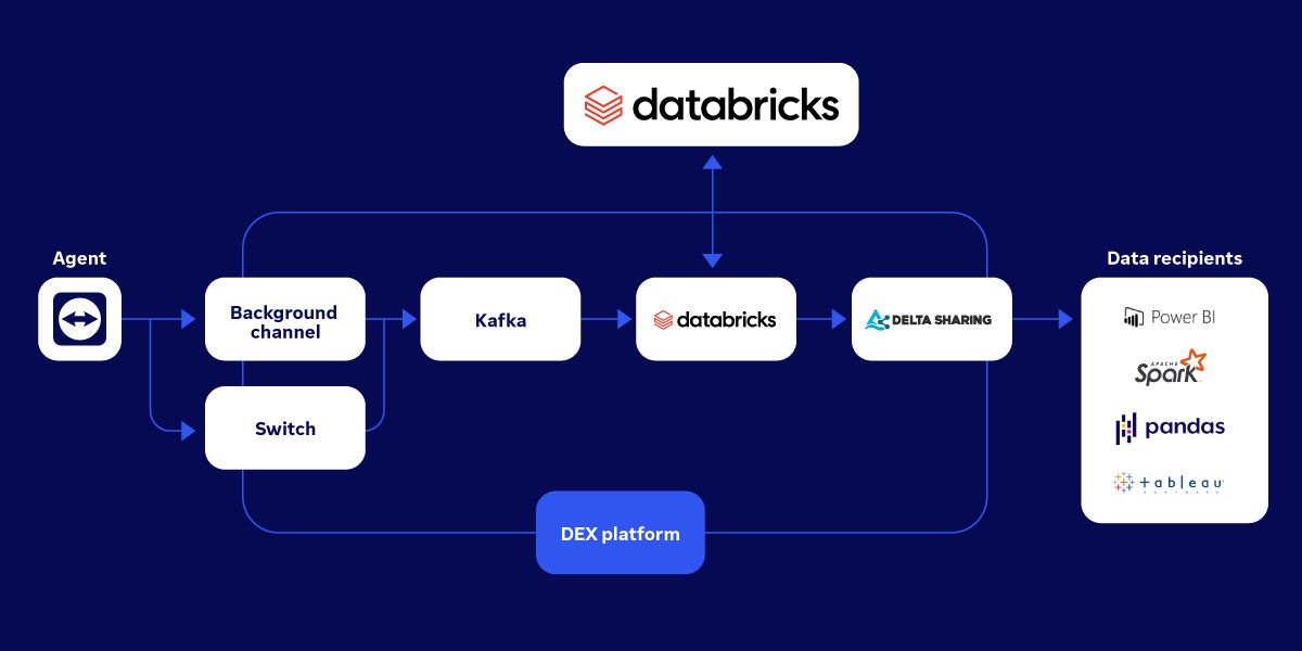 Illustration: Data flows from DEX Client to DEX Platform, then to analytics tools via APIs and Delta Sharing