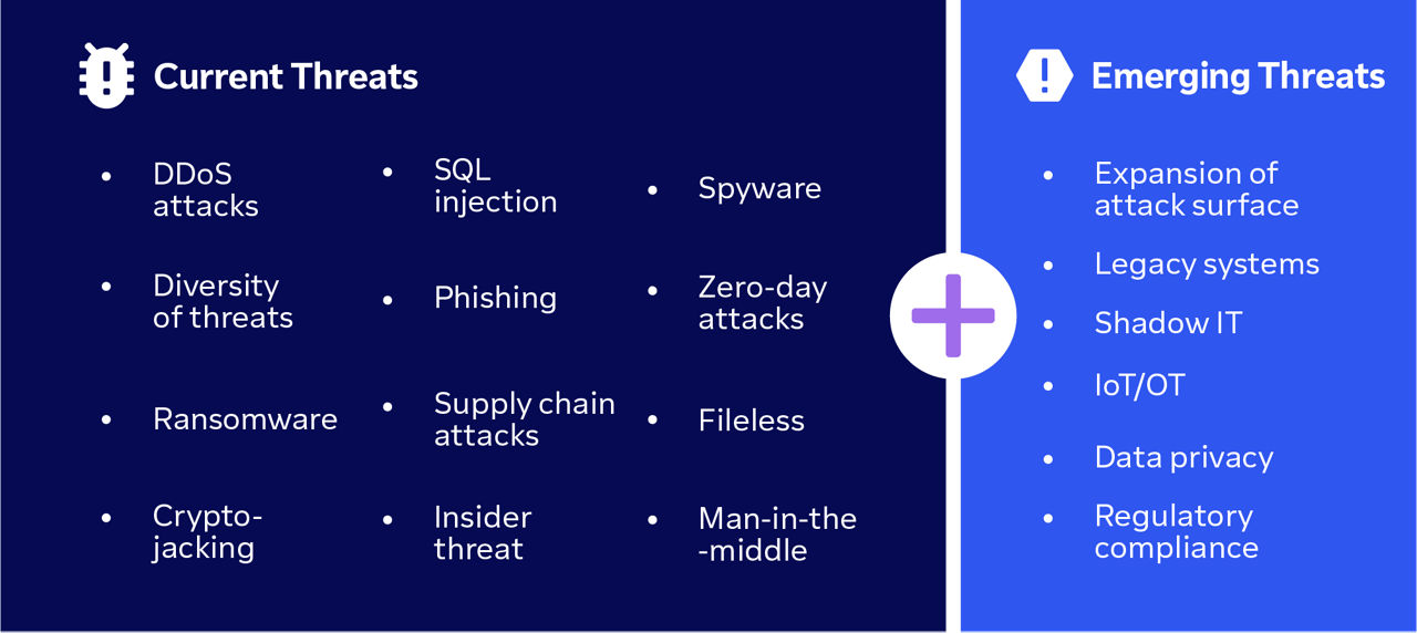 Visualisierung aktueller und neuer Bedrohungen im Bereich der Cybersicherheit, von DDoS-Angriffen und Spyware bis hin zu Datenschutz und Crypto-Jacking