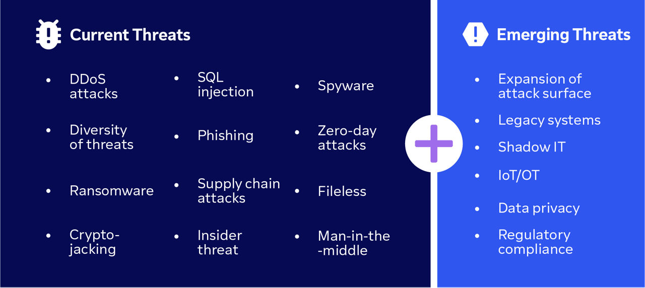 Visualization of current and emerging threats in cybersecurity, from DDoS attacks and spyware to data privacy and crypto-jacking