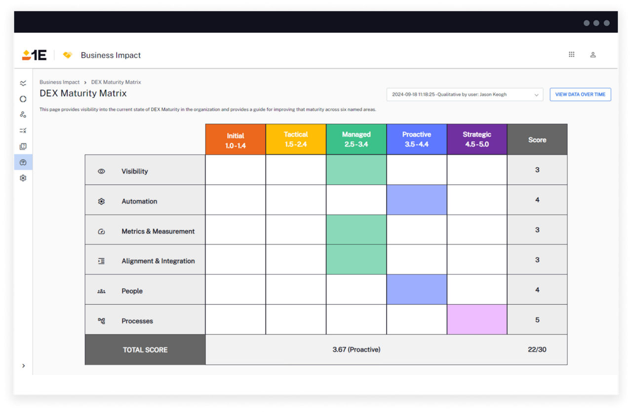 Business impact maturity model
