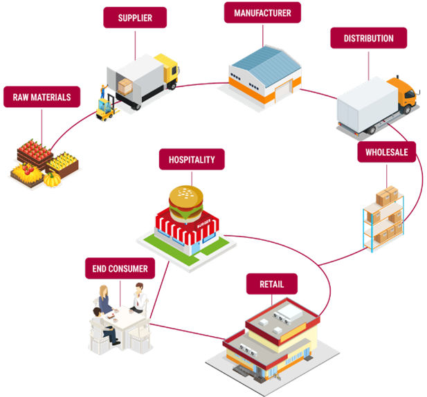 Diagrama mostrando a cadeia de valor nas ind&uacute;strias de alimenta&ccedil;&atilde;o e bebidas