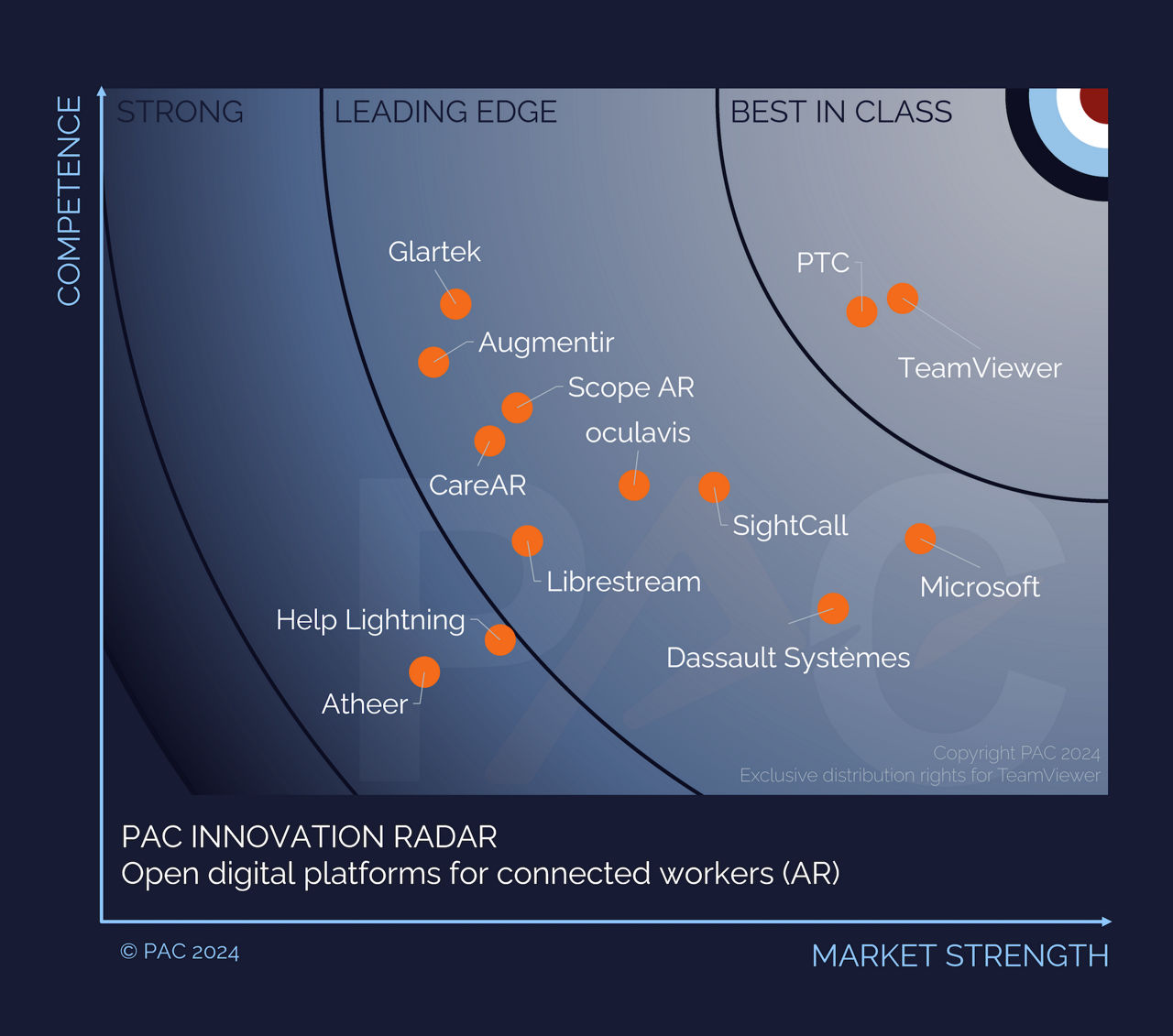 PAC Innovation Radar: Connected Worker (AR)