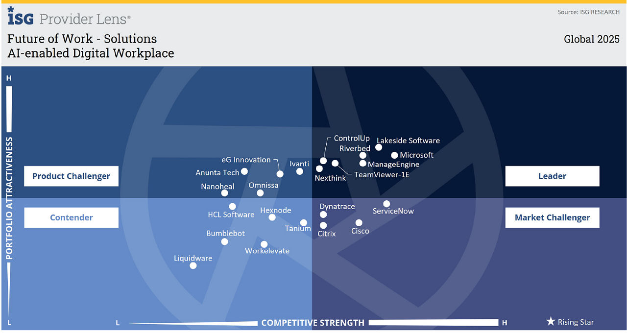 ISG Provider Lens™ 2025 – Future of Work Solutions report quadrant matrix