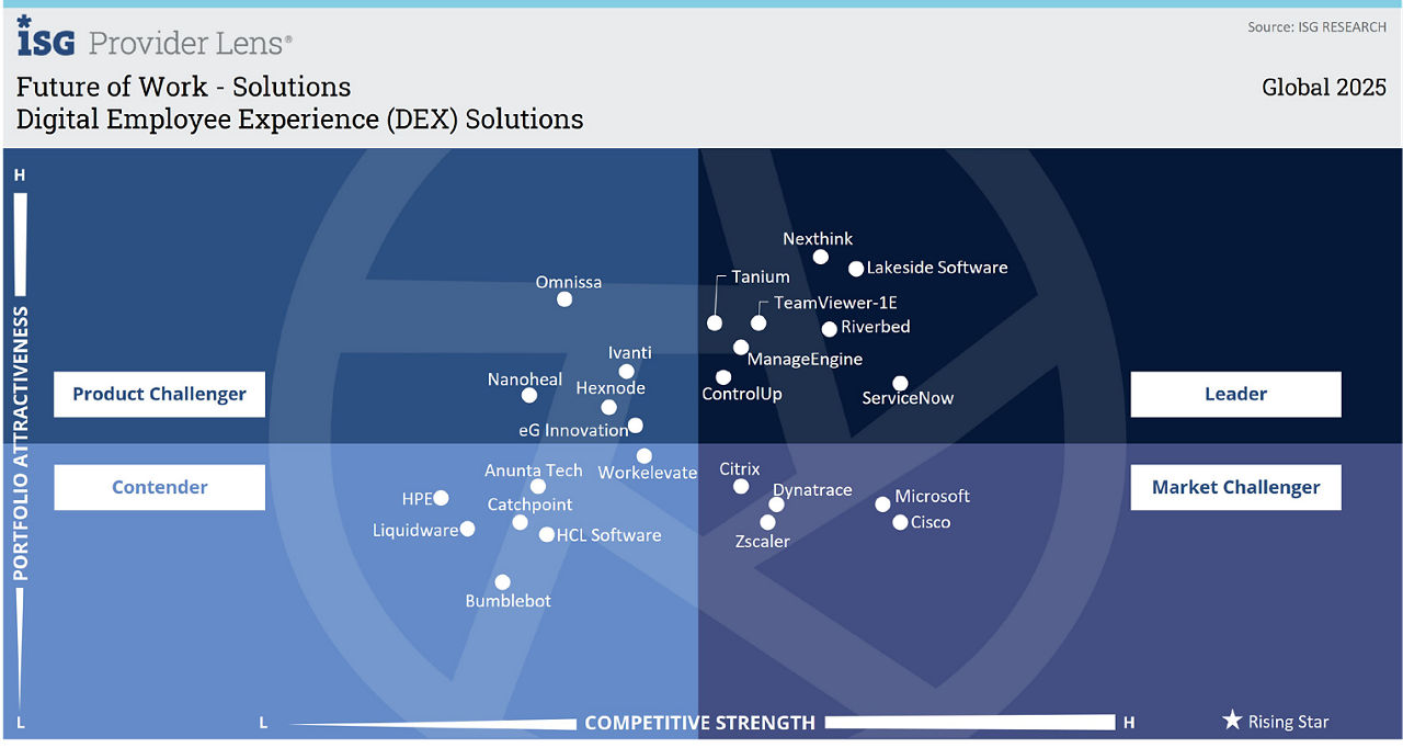 ISG Provider Lens™ 2025 – Future of Work Solutions report quadrant matrix