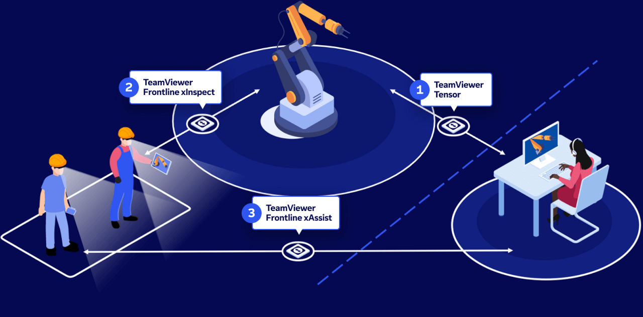 Ilustración que muestra el concepto de asistencia posventa remota con TeamViewer Tensor, Frontline Inspect y Frontline Assist