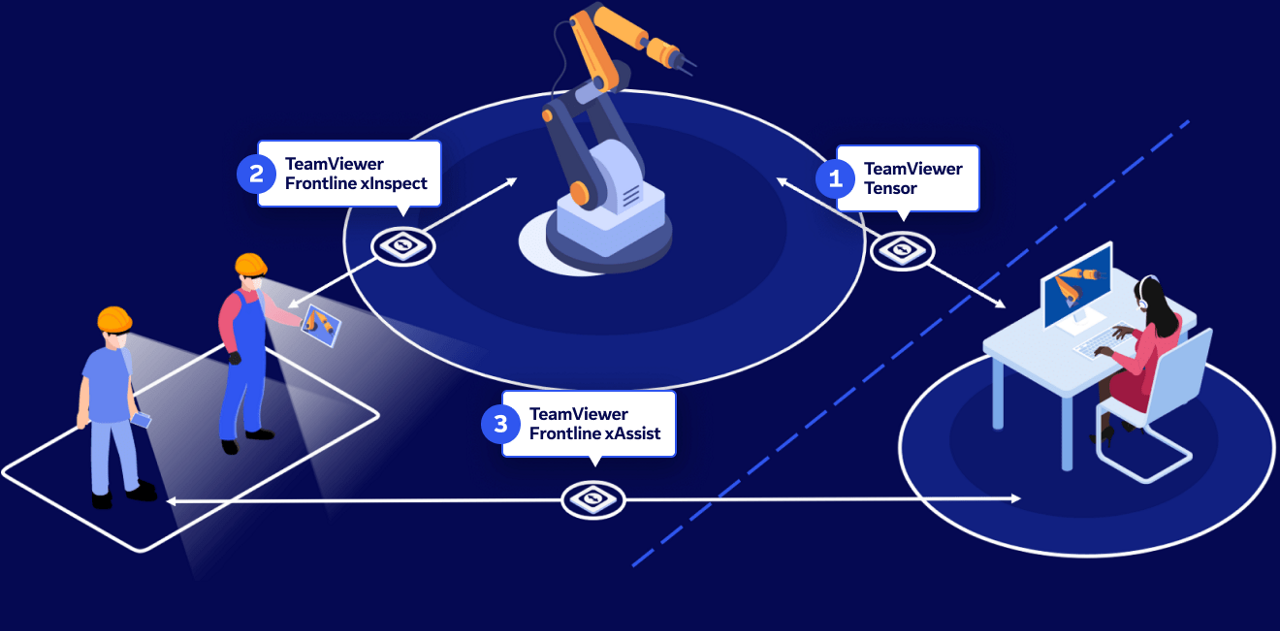 Ilustração mostrando o suporte remoto pós-venda com TeamViewer Tensor, Frontline xInspect e Frontline xAssist