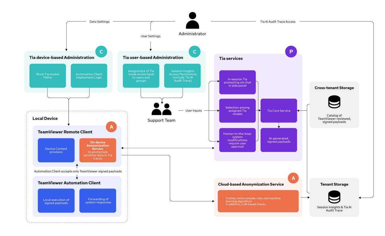 AI security, privacy, and customer control | TeamViewer