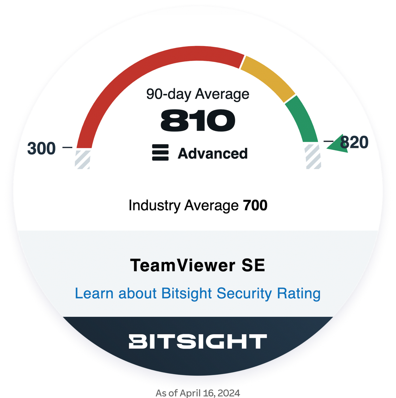 受賞： BitSight Security Rating