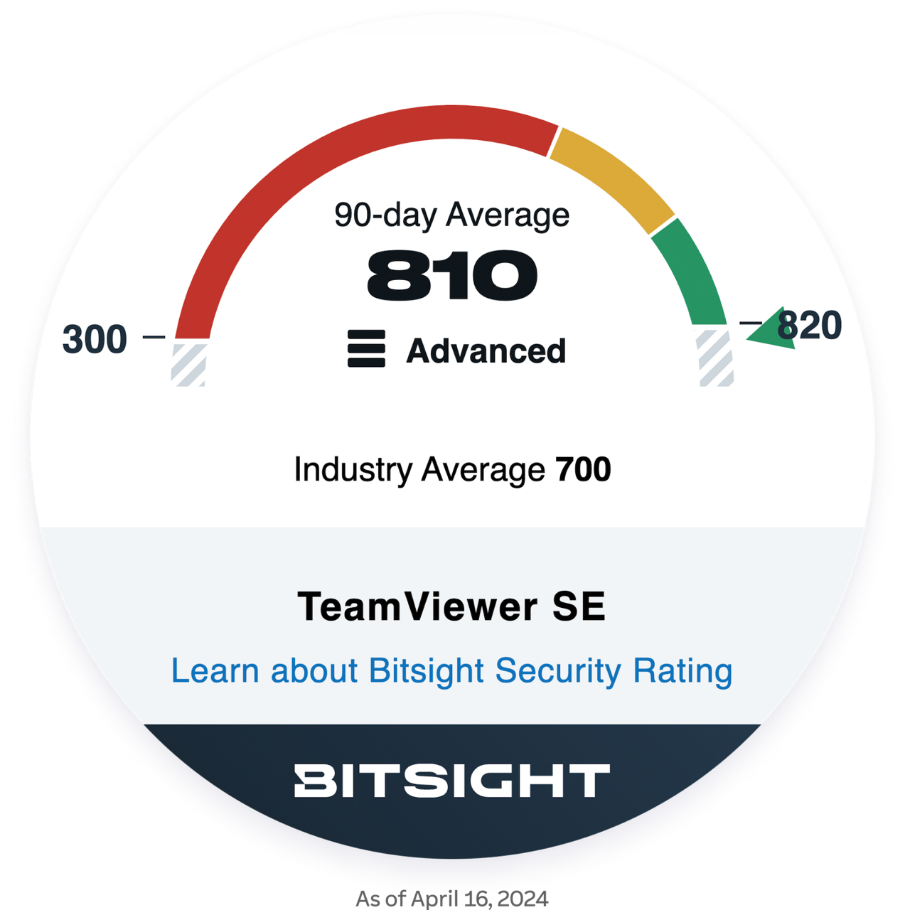 TeamViewer is highly rated by Bitsight