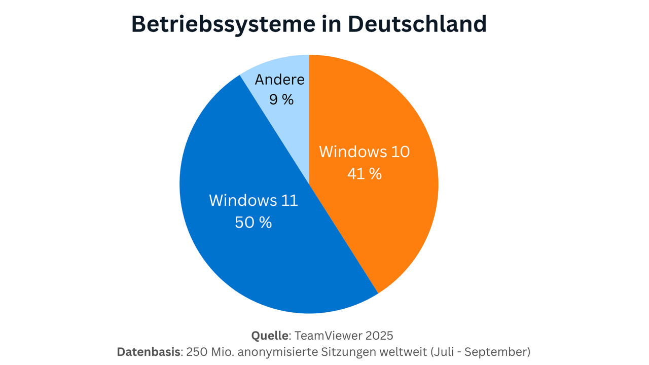 TeamViewer Nutzung nach Betriebssystemen