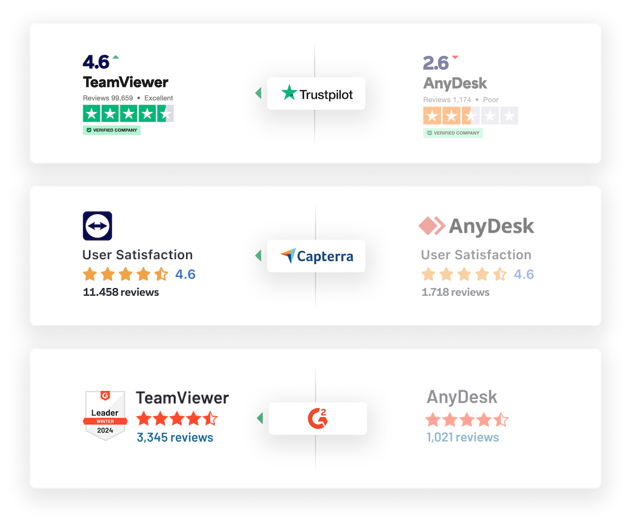 TeamViewer is highly rated on Trustpilot, Capterra, and G2