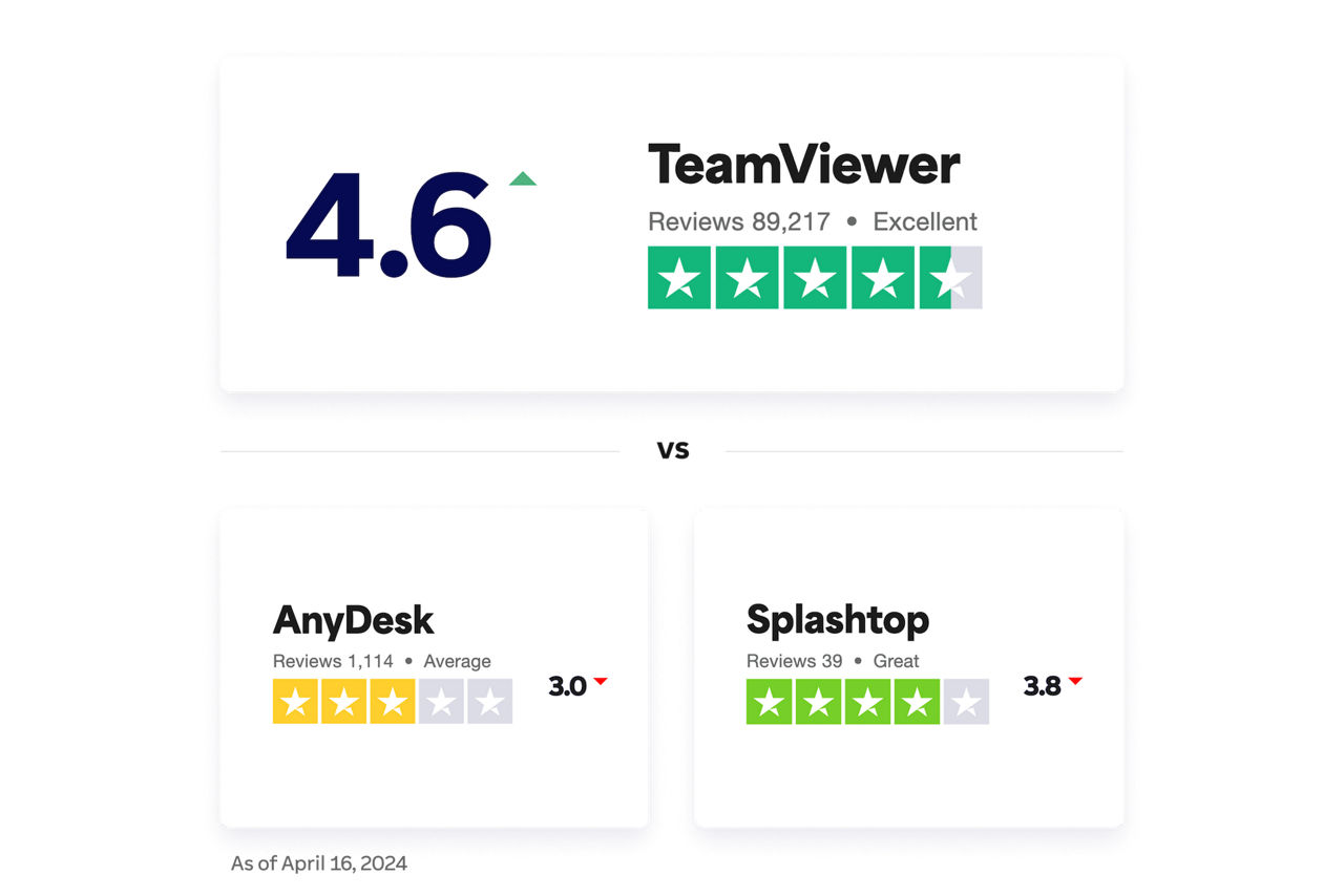 TeamViewer ha recibido calificaciones excelentes en Trustpilot