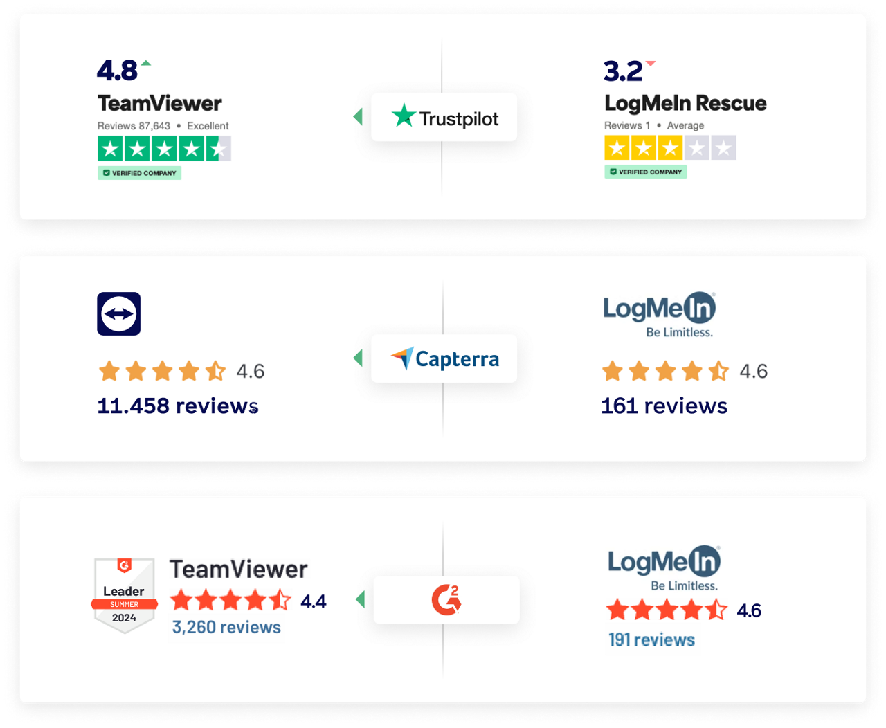 TeamViewer is highly rated on Trustpilot, Capterra, and G2