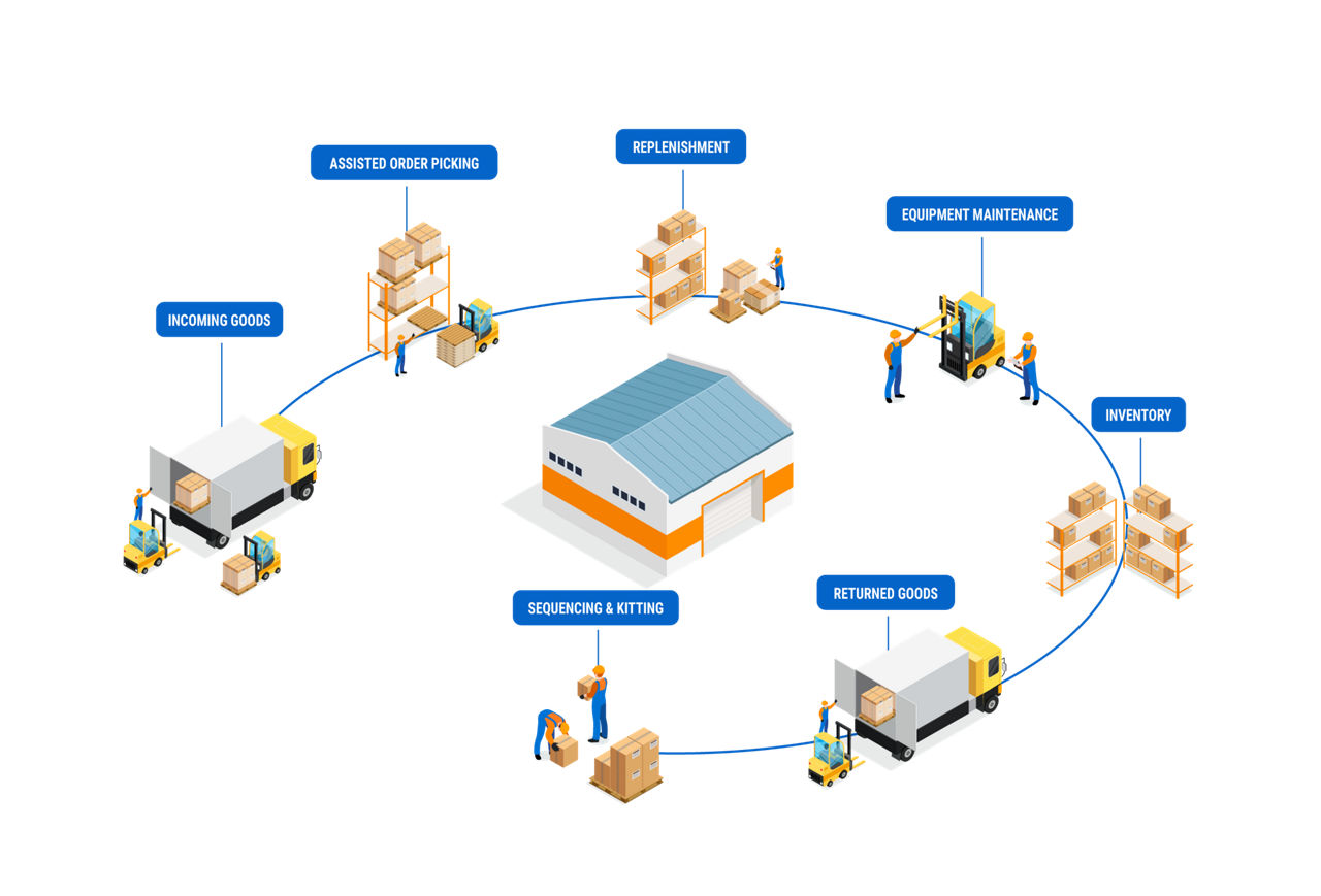 Diagram showing warehouse challenges in third-party logistics