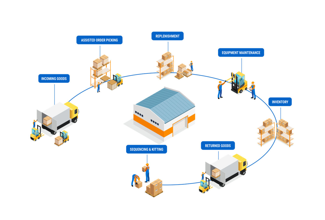 Diagrama que muestra los desafíos de depósito en los procesos de logística de terceros