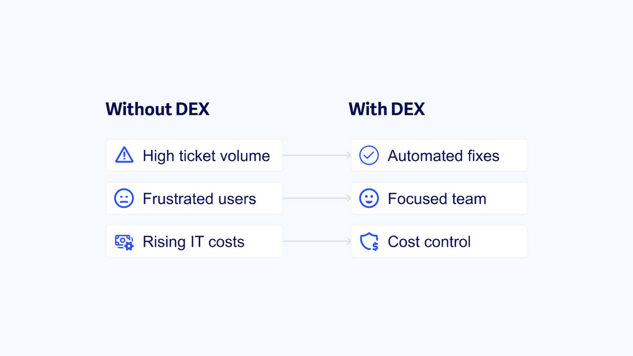 Without DEX? High ticket volume, frustrated users, and rising IT costs. With DEX: Automated fixes, focused team, and cost control.